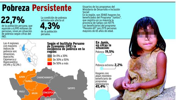 ​Junín: el 19,5% de la población es de condición pobre