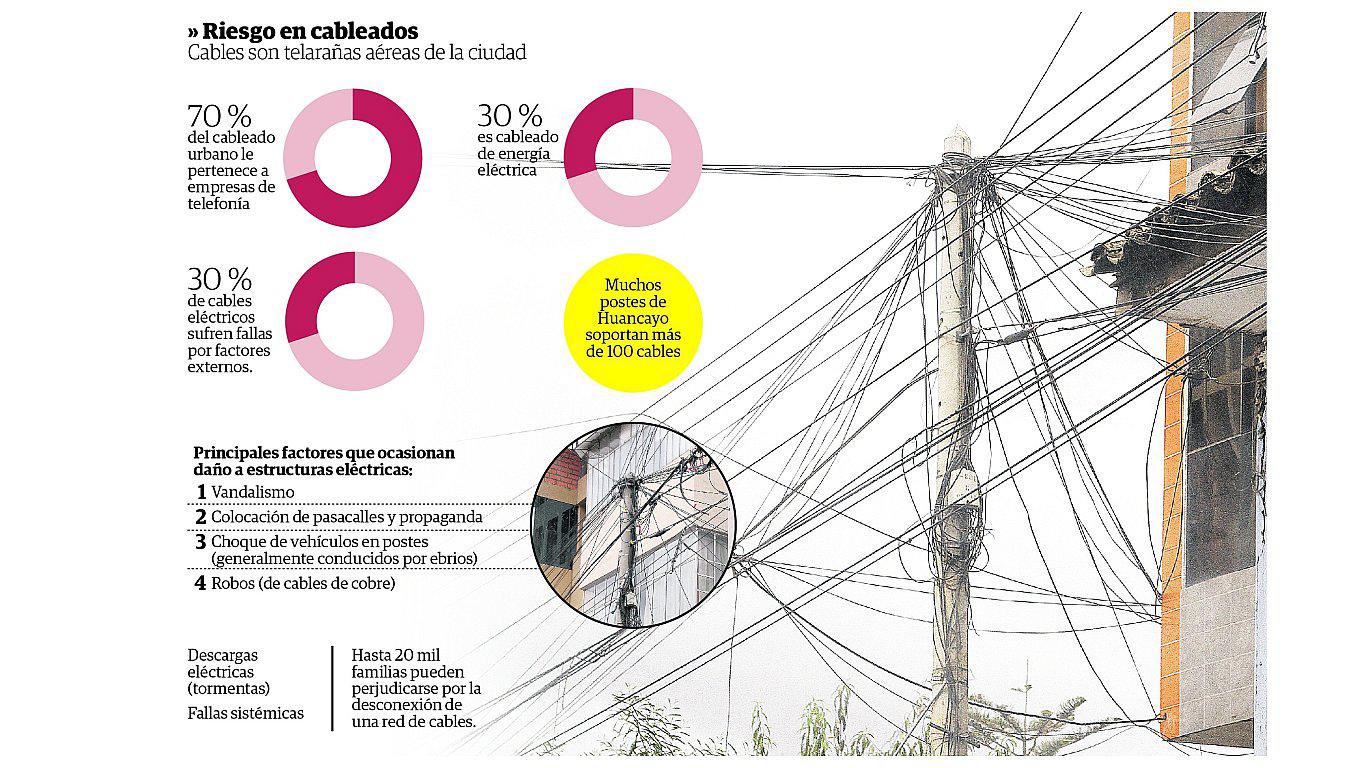 ​Saturación de cables en postes son de alto riesgo y dan mala imagen a la ciudad