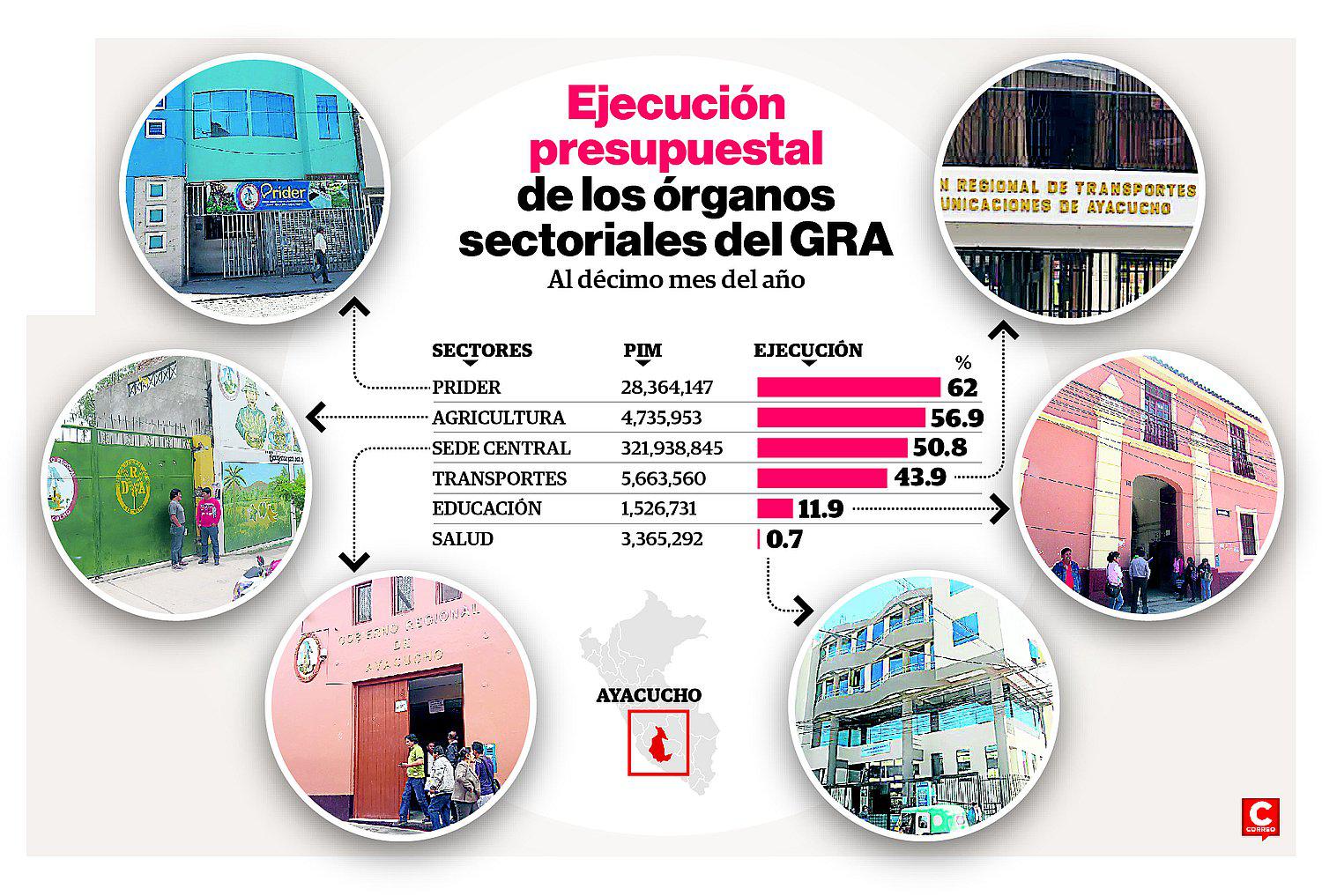 Salud y educación en últimos lugares en ejecución de presupuestos 