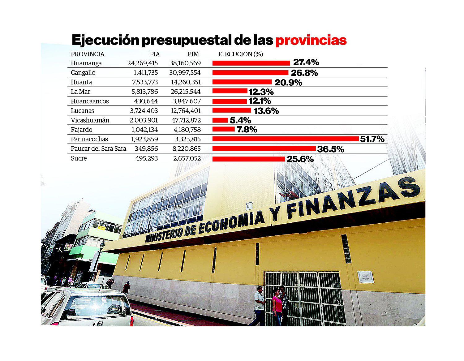 Provincias muestran una 'lenta' ejecución presupuestal  
