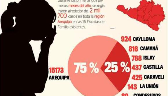 41 casos diarios de agresión se atienden en Arequipa
