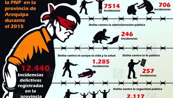 Radiografía de la inseguridad ciudadana en Arequipa