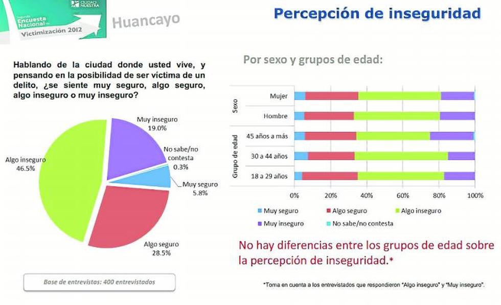 Inseguridad crece en Huancayo ante pasividad de autoridades