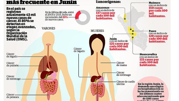 De cada 100 mil personas, 125 mueren por cáncer en Junín 