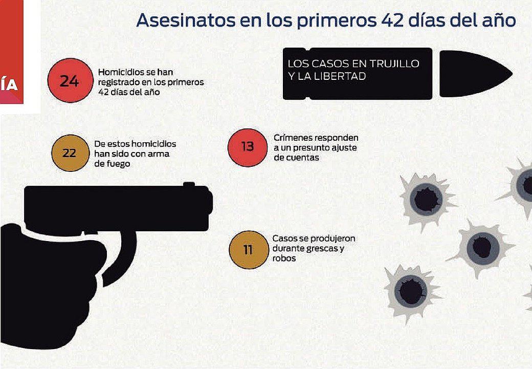 Dos hombres son asesinados a balazos en Trujillo 