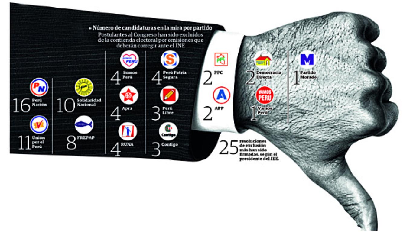 Elecciones 2020: Cifra de candidatos excluidos llega a 100/ Infografía: Diario Correo