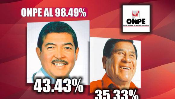 Al 98.49%: Omar Jiménez es el virtual presidente regional con  55%