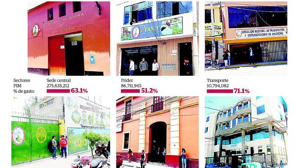 Gobierno Regional de Ayacucho cerró el 2017 con 61.4% de ejecución de gasto 
