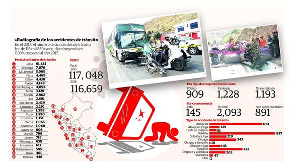 ​Sube la tasa de mortalidad en accidentes de tránsito