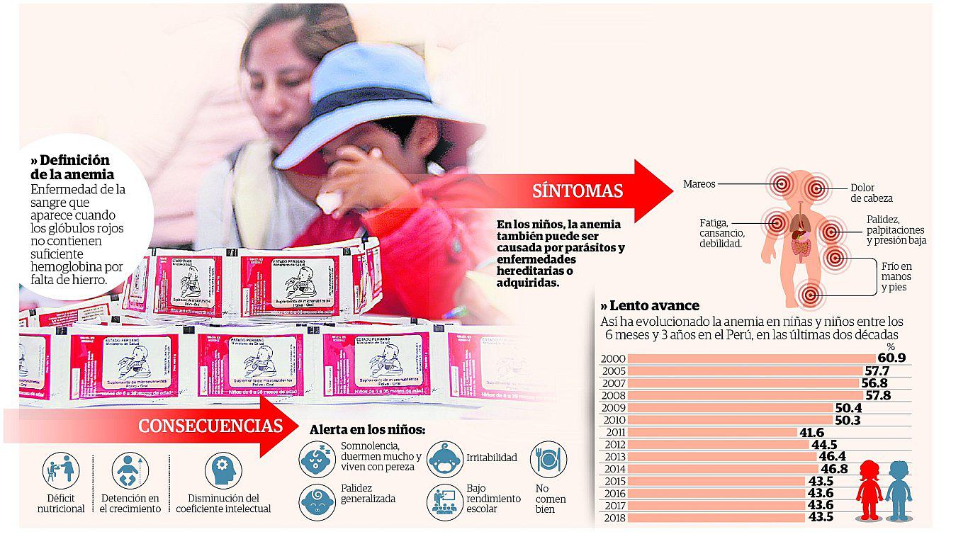 ​Índice de anemia pasa de 53,3% a 57% en Junín 