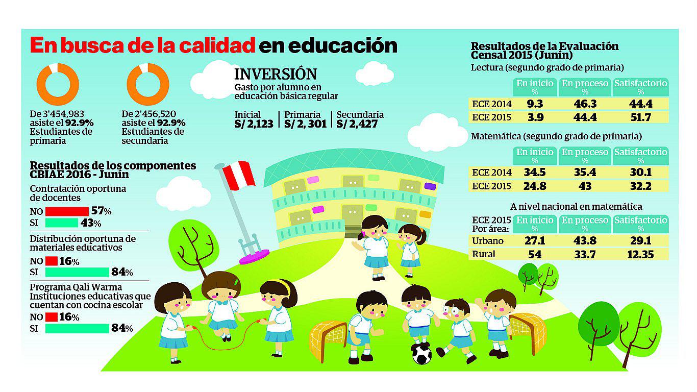 ​Junín: Brecha de educación entre la zona rural y urbana crece 
