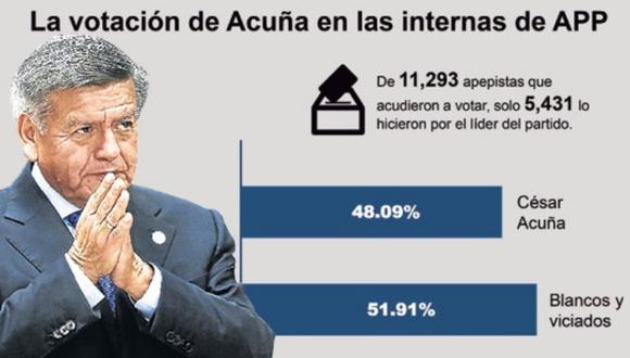 Presentó lista única al Gobierno Regional de La Libertad y pese a ello solo obtuvo el apoyo del 48% de votantes. Especialista dice que su imagen estaría desgastada; mientras que Martín Namay denuncia fraude en elecciones.