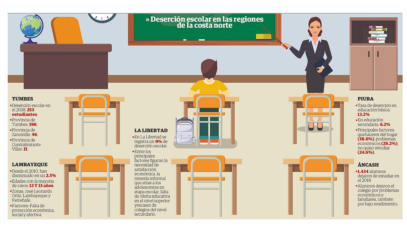 Deserción escolar preocupa a las autoridades del norte (INFOGRAFÍA) 