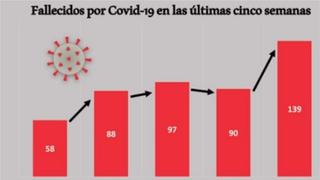 COVID-19 deja 139 muertes en 7 días en la región La Libertad