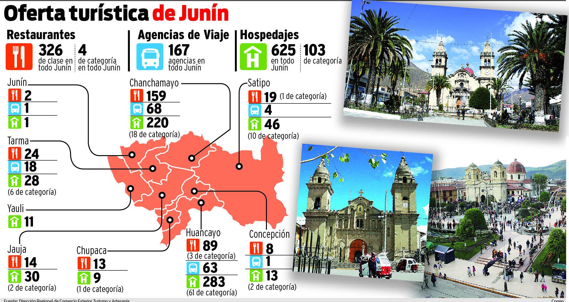 Junín: 652 hospedajes esperan a turistas en Semana Santa 
