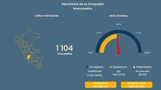 Solo el 47 % de Candidatos de Huancavelica informan “sus intereses” en declaración ante La Contraloría