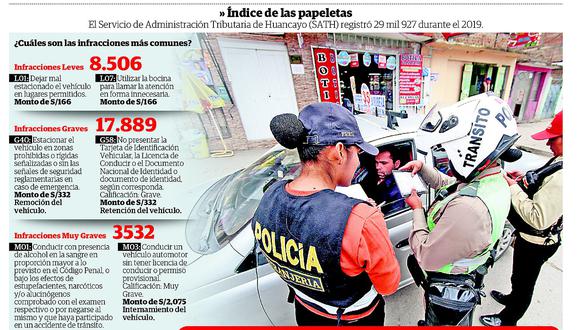 Registran más de 29 mil papeletas  a conductores en Huancayo