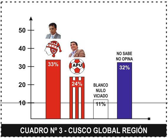 Encuesta resume panorama electoral en Cusco de cara a la segunda vuelta