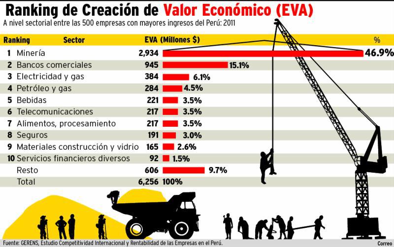 Empresas peruanas superan en rentabilidad a las top del mundo