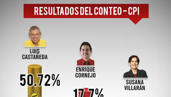 ONPE al 82%: Castañeda lleva ventaja con 50.7%