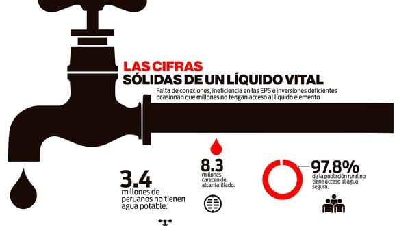 Morir de sed: 3.4 millones de peruanos viven sin agua