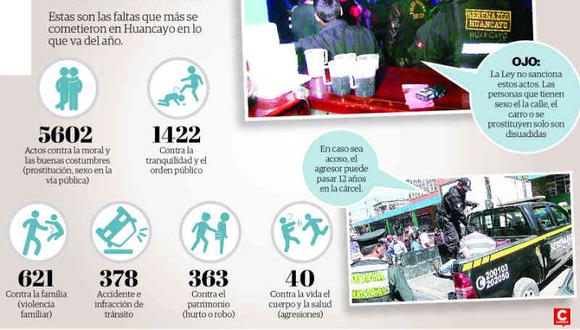 Este 2015 en Huancayo se registraron más de 5 mil actos delincuenciales