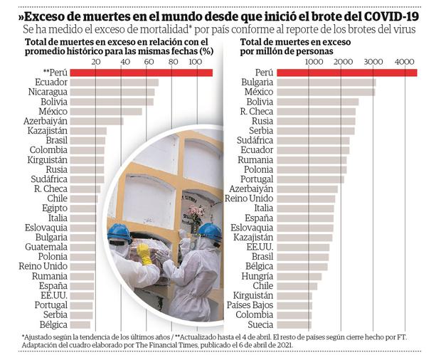 Perú es el peor de toda la pandemia, según cifras del medio británico The Financial Times