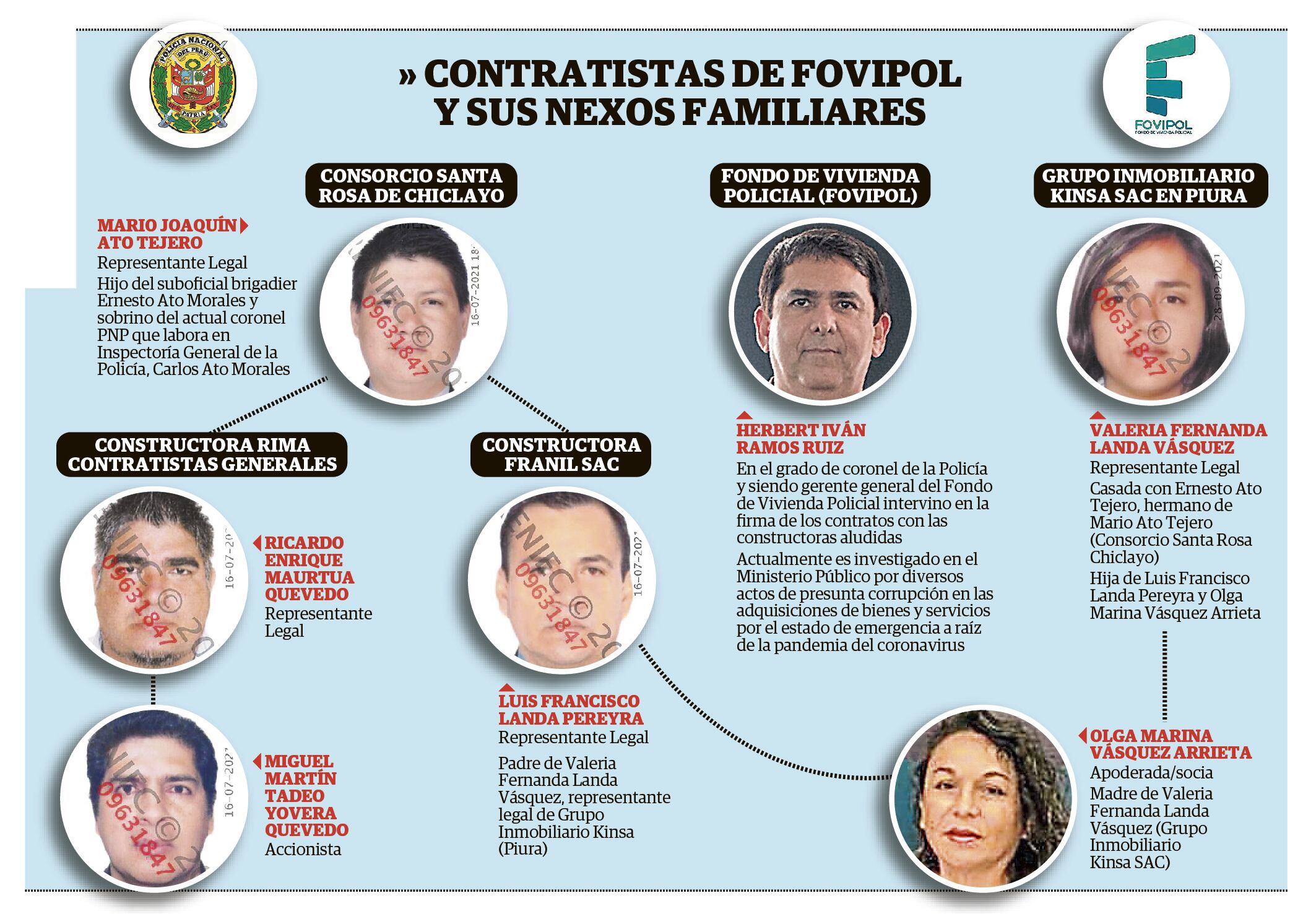 Contratistas de Fovipol y sus nexos familiares.