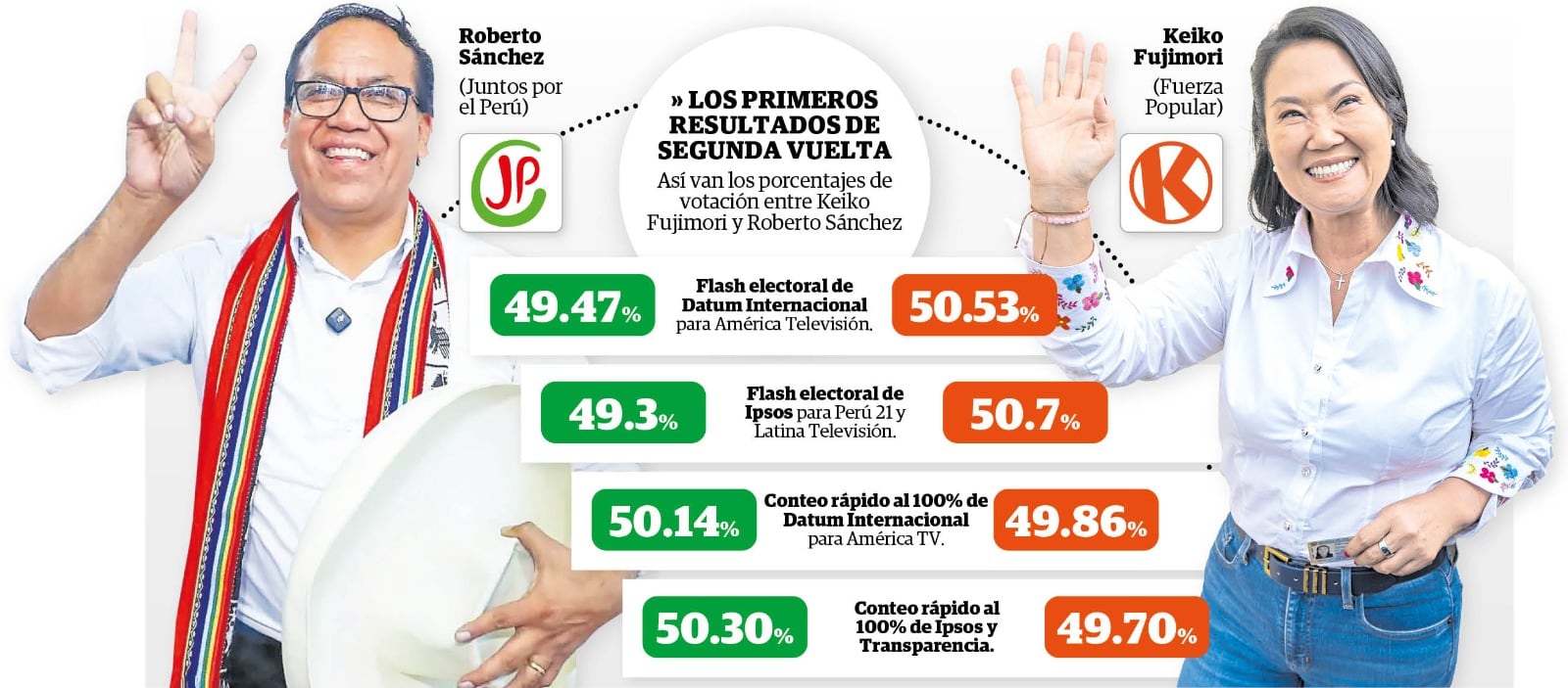 Los primeros resultados de la segunda vuelta. (Infografía: Diario Correo)