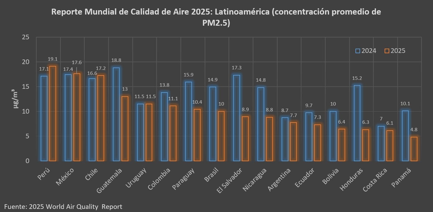 Perú el país más contaminado de Latinoamérica y Arequipa a nivel de ciudades