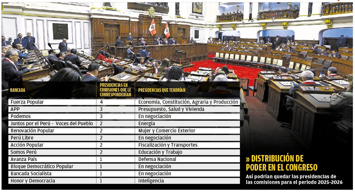 Así quedarían distribuidas las presidencias de las comisiones para el periodo 2025-2026. (Infografía: Diario Correo)