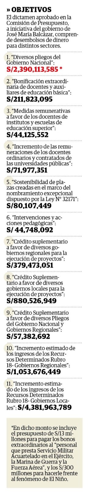 Más de nueve mil millones de soles solicita el gobierno de Balcázar a través de un crédito complementario. (Correo/Melissa Icochea).