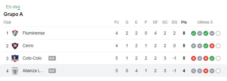 Tabla de posiciones Grupo A Copa Libertadores 2024