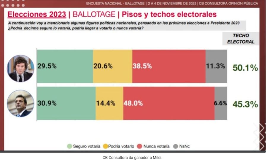 Encuesta de CB Consultoras
