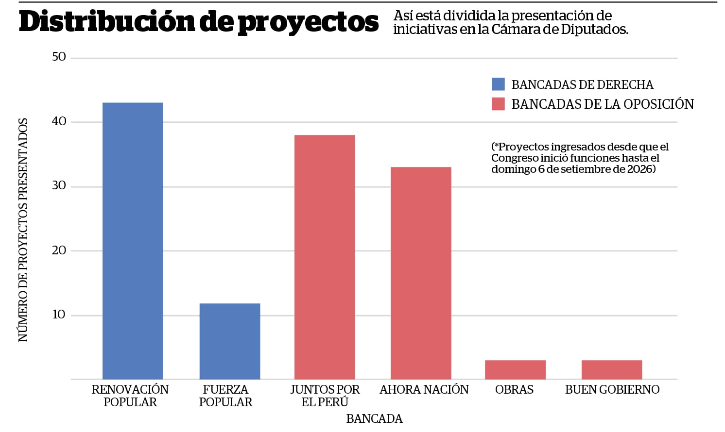 Número de proyectos por bancada. (Infografía: Diario Correo)