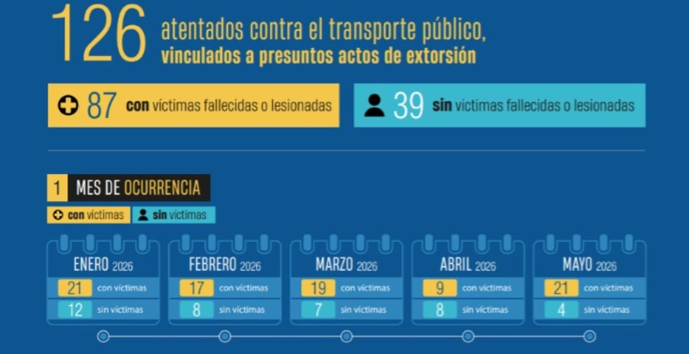 Este es el número de atentados a vehículos de transporte público. (Infografía: Diario Correo)