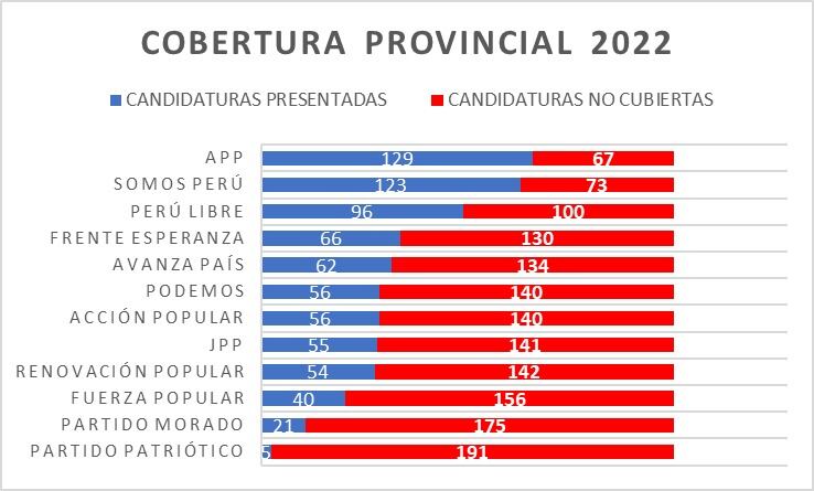 Esta ha sido la participación de los partidos en las elecciones 2022 a nivel provincial con una cobertura promedio del 32%. Fuente: JNE Cuadro: Centro Wiñaq.