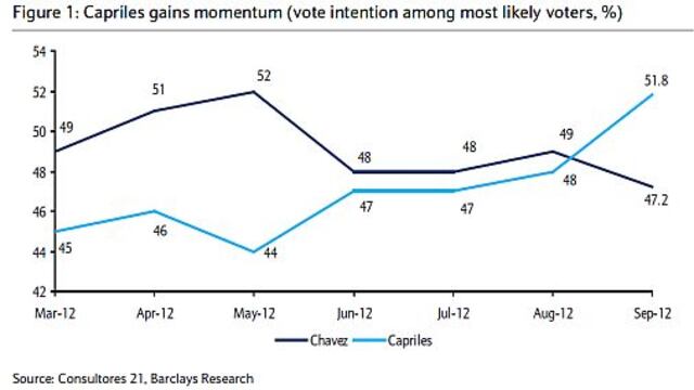 Venezuela: Encuesta da ventaja de 4 puntos a Capriles sobre Chávez