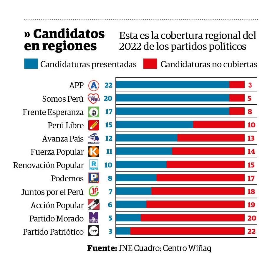 Esta es la cobertura regional del 2022 de los partidos políticos. (Infografía: Diario Correo)