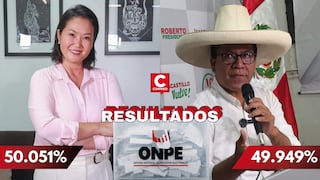 ONPE al 98.593 %: Keiko Fujimori se mantiene al frente con 50.051 %, mientras Roberto Sánchez registra 49.949 %