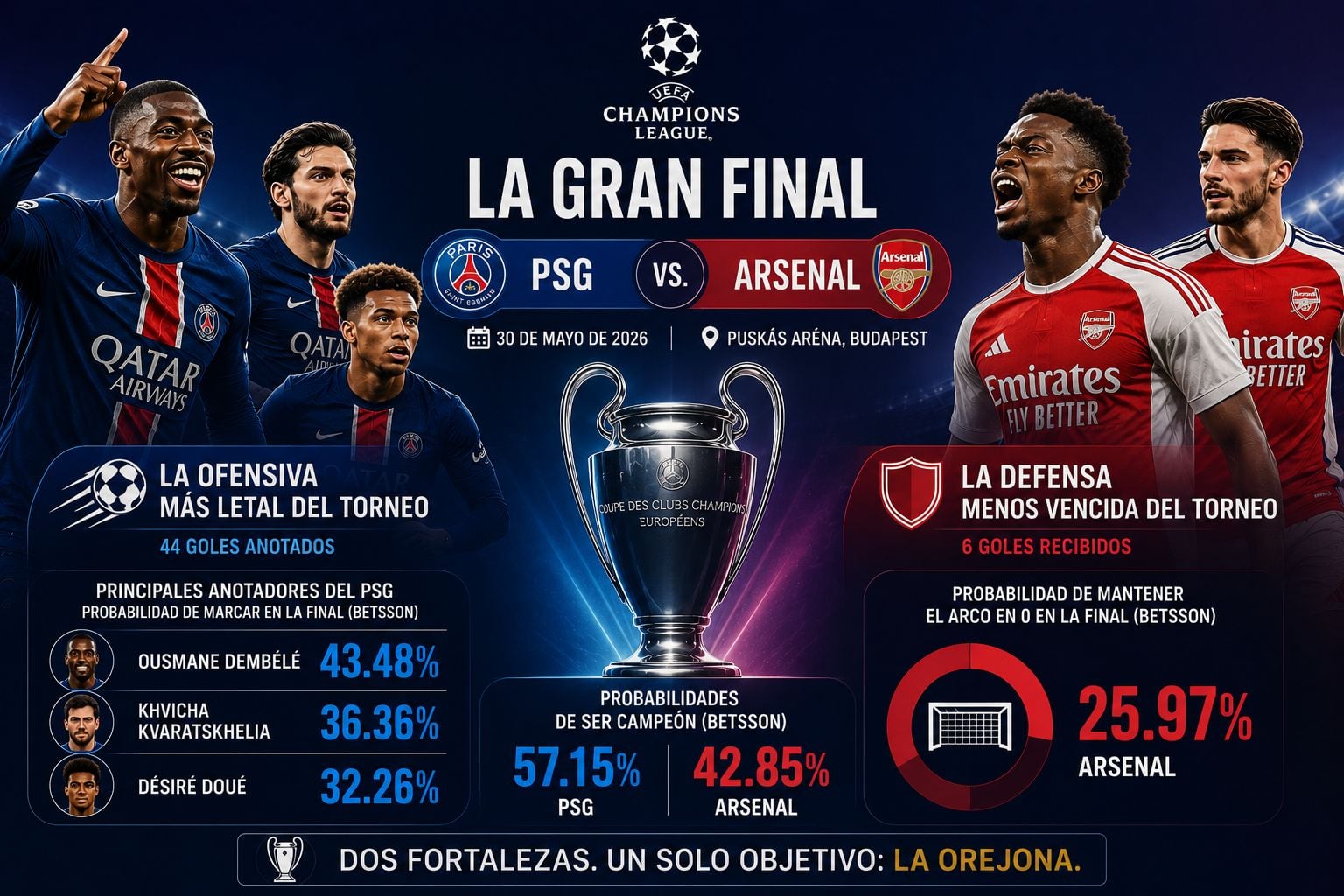 Revisa las estadísticas de PSG y Arsenal en la final de la Champions League. (Foto: Betsson)