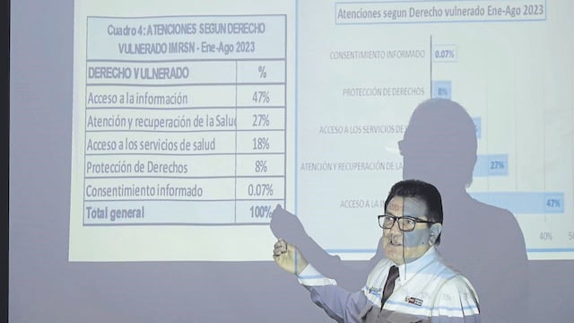 La Libertad: Susalud reporta 1,800 denuncias contra hospitales