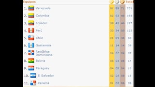 Juegos Bolivarianos: Así va el medallero