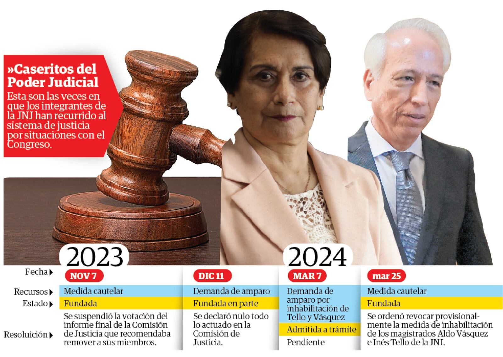 Los recursos de la JNJ ante el Poder Judicial. (Infografía: Diario Correo)