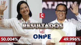 ONPE al 98.323 %: Keiko Fujimori se mantiene al frente con 50.012 %, mientras Roberto Sánchez registra 49.988 %