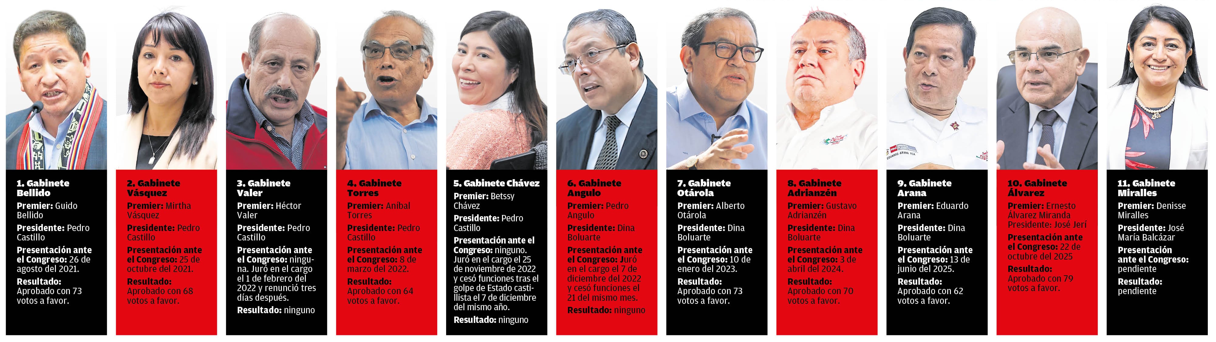 Recuento. Estos fueron los primeros ministros que desfilaron en el último quinquenio.