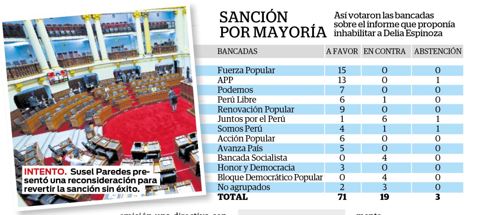 Así votaron las bancadas sobre la inhabilitación de Espinoza. (Infografía: Diario Correo)