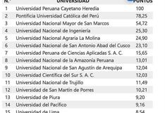 Ica: San Luis Gonzaga fuera de las 20 mejores universidades a nivel nacional