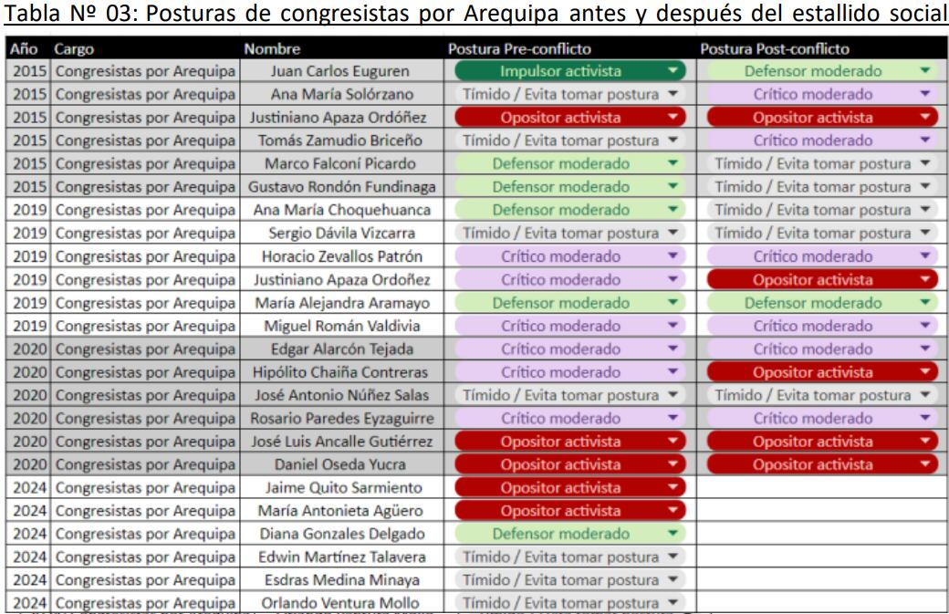 Actualmente para julio de 2024, 03 congresistas por Arequipa evitan tomar postura, dos son activamente opositores al proyecto y solo uno sostiene una defensa moderada.