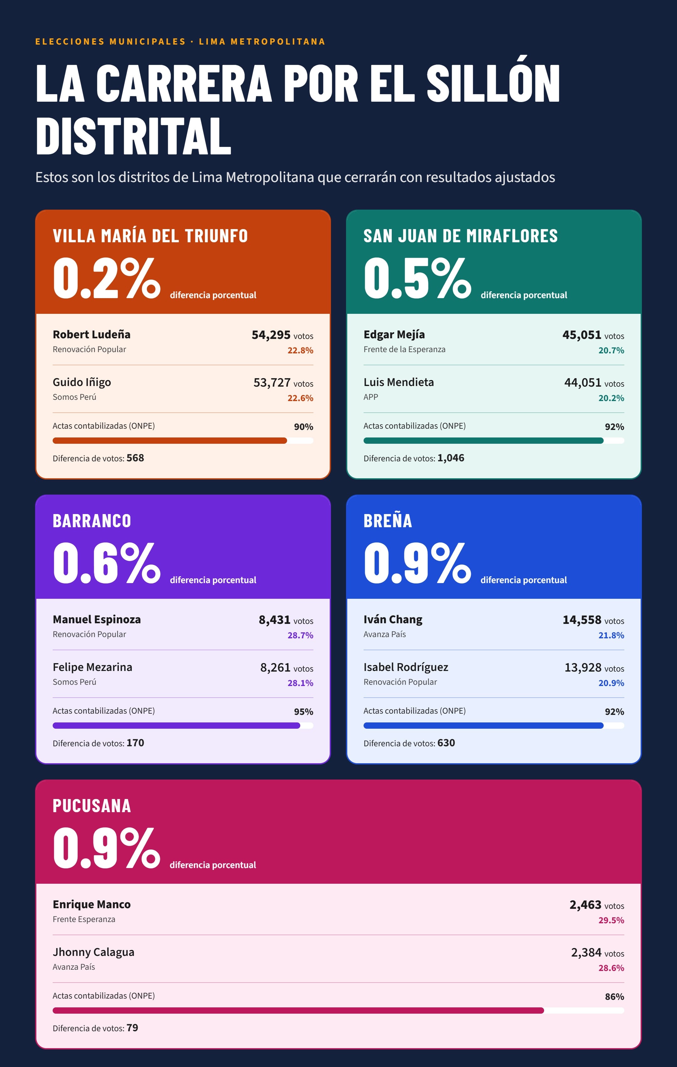 Estos son los distritos de Lima Metropolitana donde los resultados cerrarán de manera ajustada. (Infografía: Diario Correo)